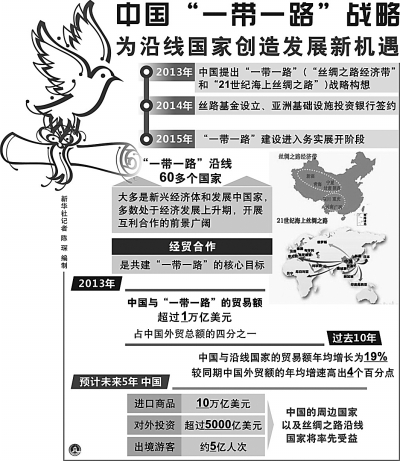 “一带一路”沿线国家和地区人口、经济规模等数据 来源：中国经济网