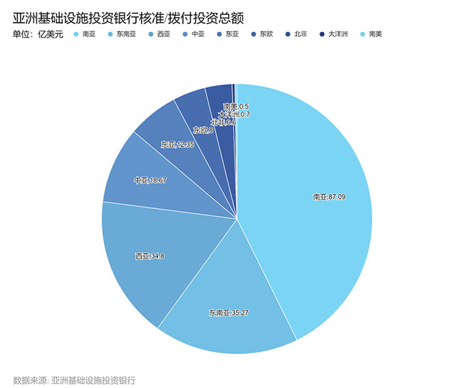 【图视】朋友圈越来越大！“五岁”亚投行交出亮眼成绩单