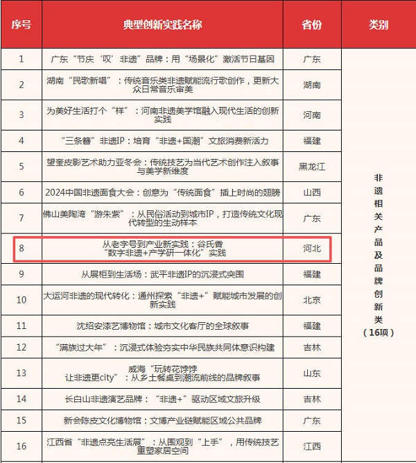 2024“非遗融入现代生活”典型创新实践名单 2024“非遗融入现代生活”典型创新实践名单