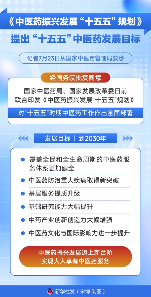 中医药振兴发展“十五五”规划擘画中华瑰宝新蓝图 一带一路 健康丝绸之路 中医药振兴 十五五 中医药振兴发展“十五五”规划擘画中华瑰宝新蓝图 一带一路 健康丝绸之路 中医药振兴 十五五
